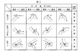 数控机床培训：刀具半径补偿原理